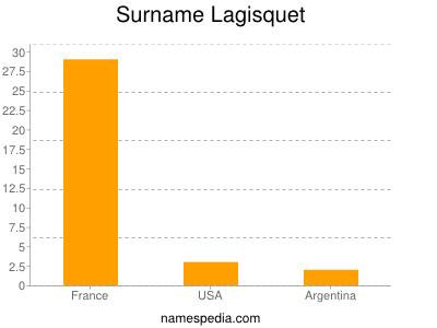Surname Lagisquet