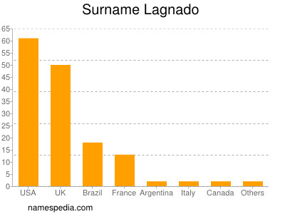 Surname Lagnado