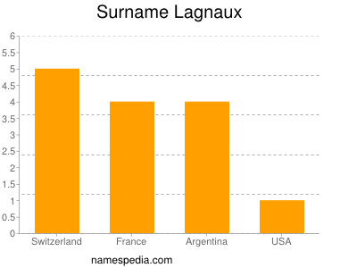 Surname Lagnaux