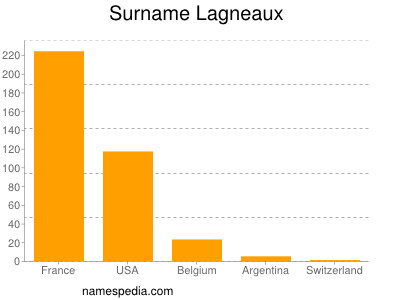 Surname Lagneaux