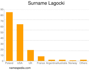 Surname Lagocki