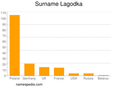Surname Lagodka