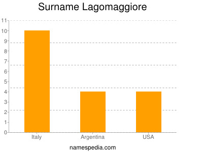 Surname Lagomaggiore
