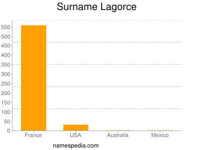 Surname Lagorce
