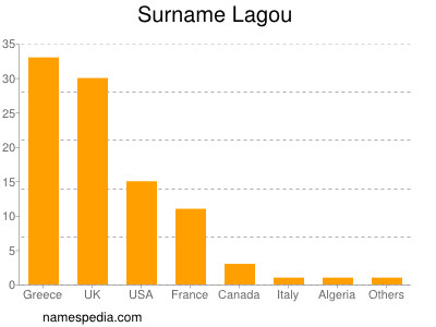 Surname Lagou