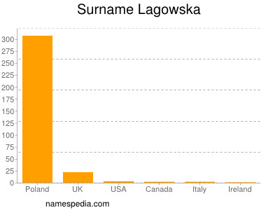 Surname Lagowska