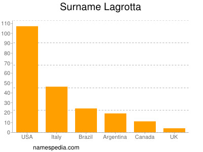 Surname Lagrotta