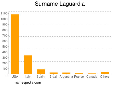 Surname Laguardia
