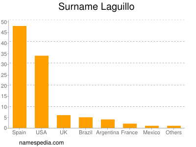 Surname Laguillo