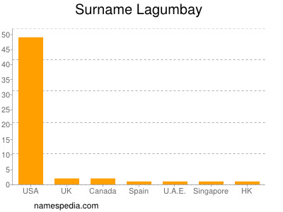 Surname Lagumbay