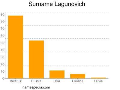 Surname Lagunovich