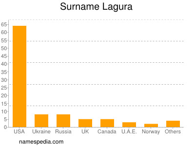 Surname Lagura