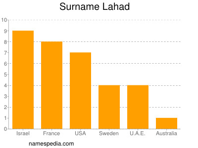 Surname Lahad