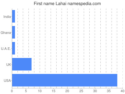 Given name Lahai
