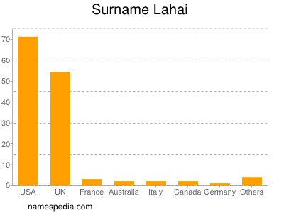 Surname Lahai