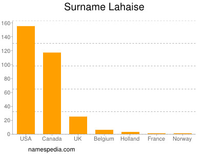 Surname Lahaise