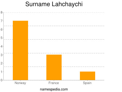 Surname Lahchaychi