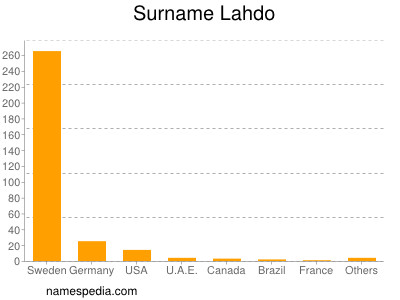 Surname Lahdo