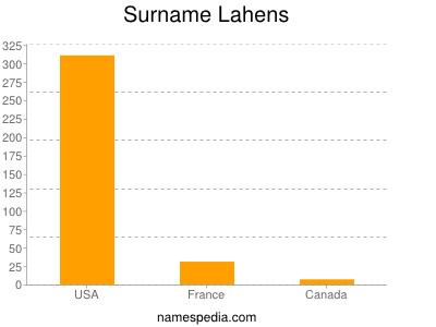 Surname Lahens