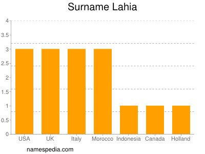 Surname Lahia