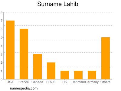 Surname Lahib