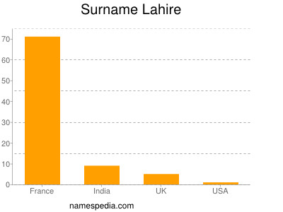 Surname Lahire