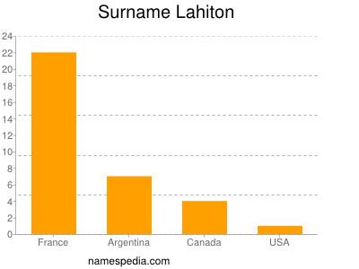 Surname Lahiton