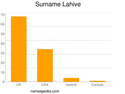 Surname Lahive