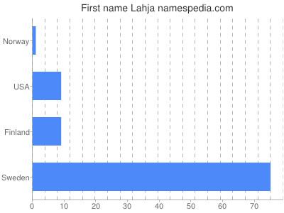Given name Lahja