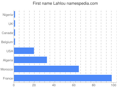 Given name Lahlou