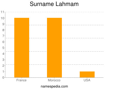 Surname Lahmam