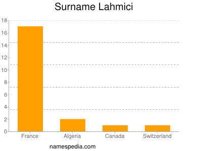 Surname Lahmici