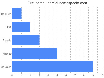 Given name Lahmidi