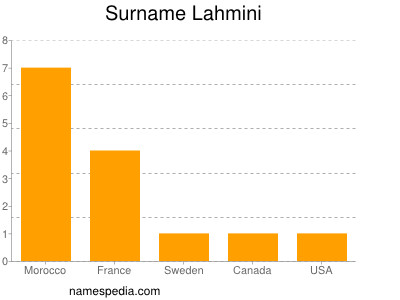 Surname Lahmini