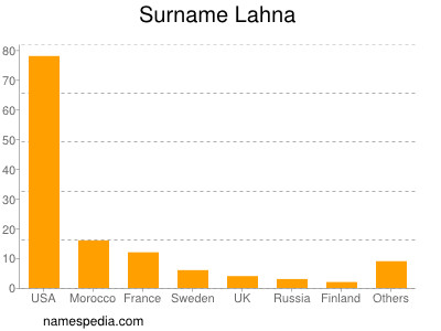 Surname Lahna