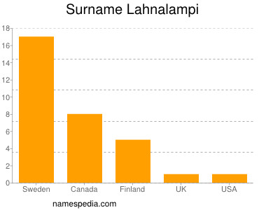 Surname Lahnalampi