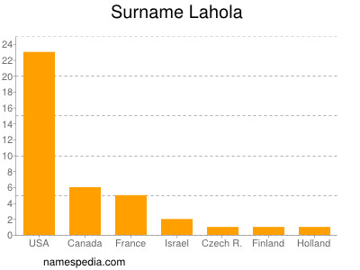 Surname Lahola