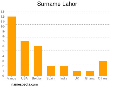 Surname Lahor