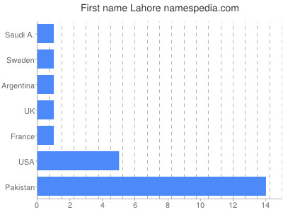 Given name Lahore