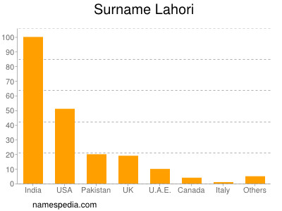 Surname Lahori