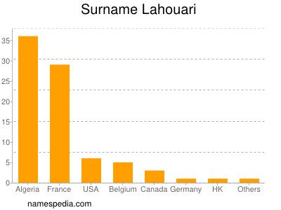 Surname Lahouari