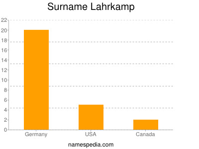 Surname Lahrkamp