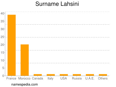 Surname Lahsini
