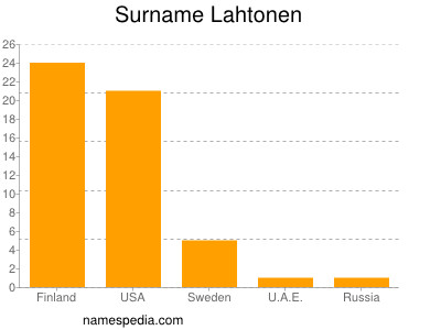Surname Lahtonen
