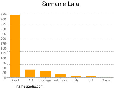 Surname Laia