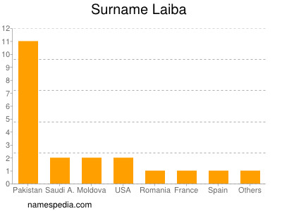 Surname Laiba