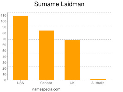 Surname Laidman