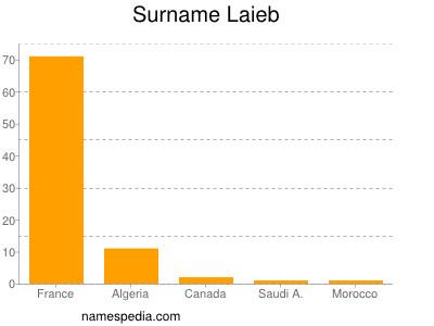 Surname Laieb