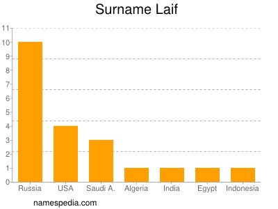 Surname Laif