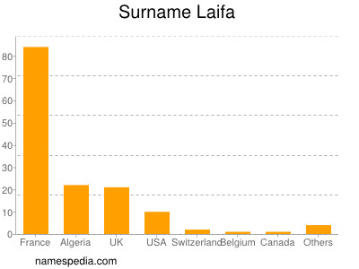 Surname Laifa